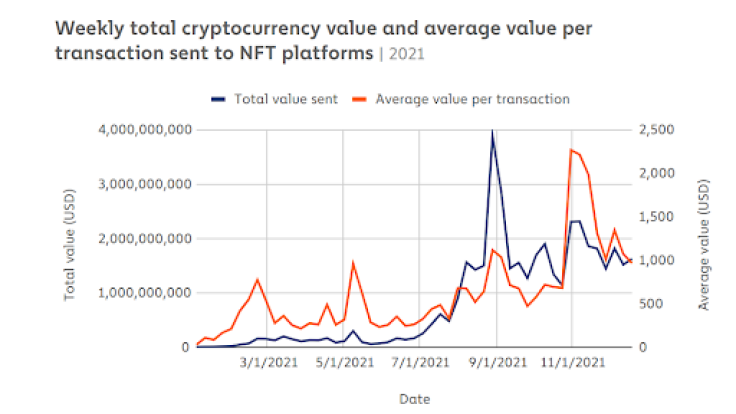 Weekly total cryptocurrency value