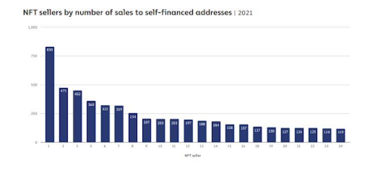 NFT sellers by number of sales