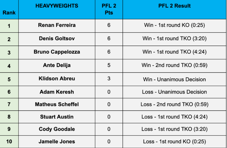 PFL Heavyweight Rankings