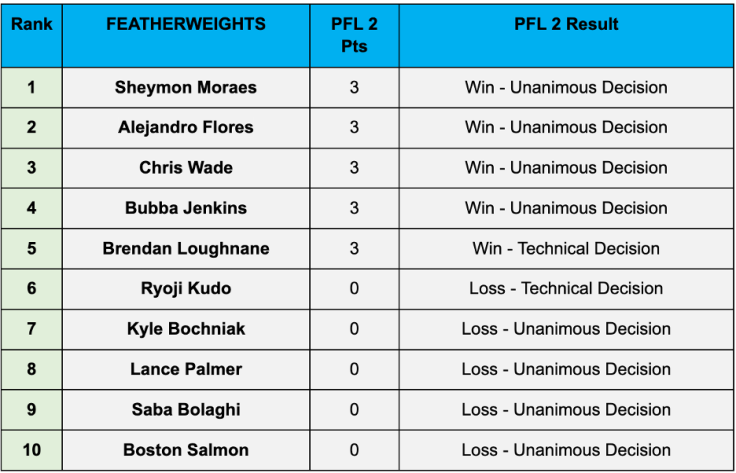 PFL Featherweight Standings