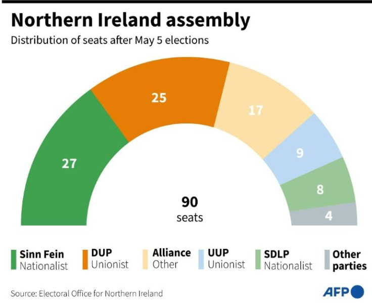 Composition of of the new Northern Ireland Assembly