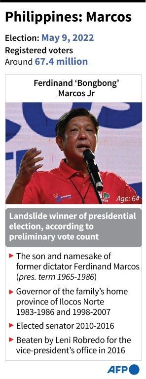 Factfile on Ferdinand 'Bongbong' Marcos Jr, landslide winner in the May 9 Philippines presidential election, according to preliminary vote count.