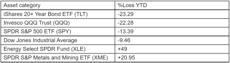 Losses across asset categories since the beginning of the year