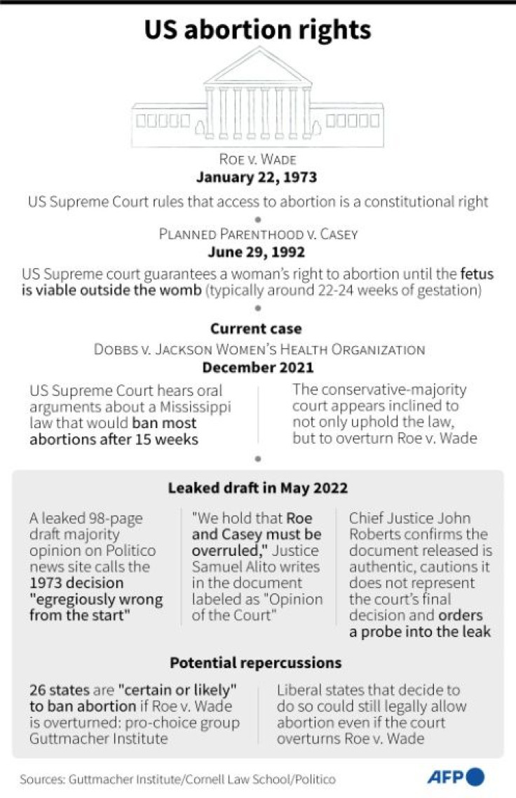 Factfile on US abortion rights, focusing on the landmark Roe v. Wade case of 1973