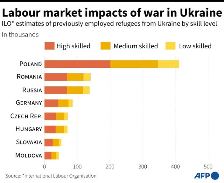 Labour market impacts of the war in Ukraine