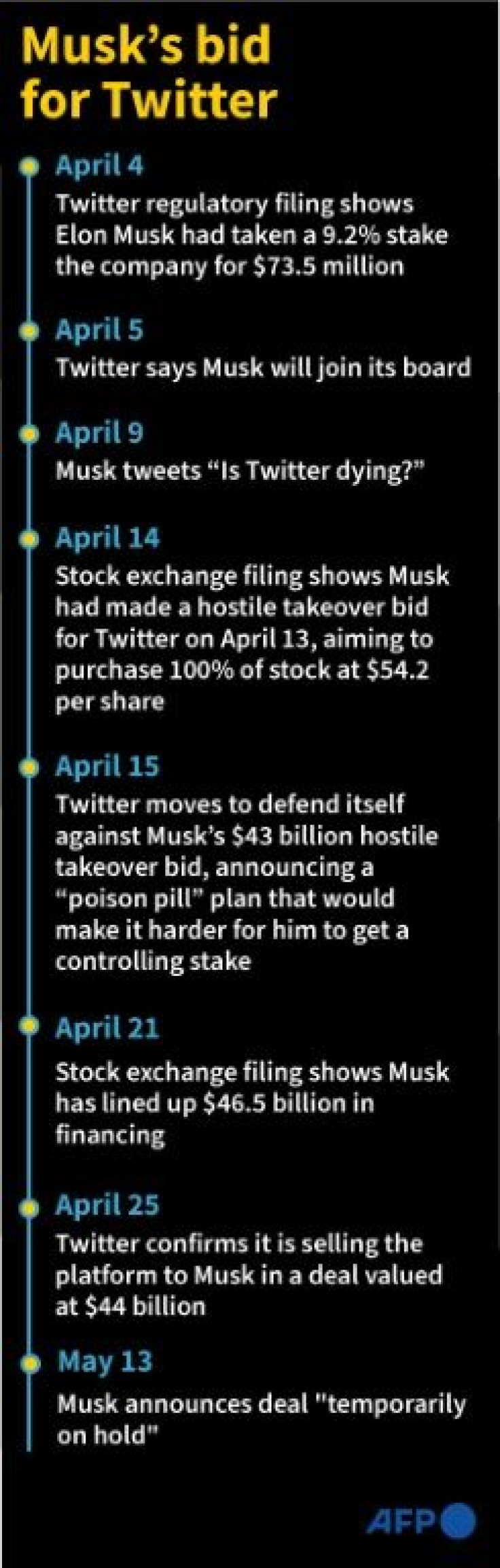 Timeline of developments between Elon Musk and Twitter