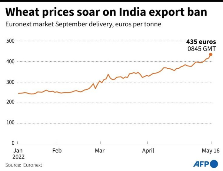 Graph of the price of wheat on the Euronext market since January 6