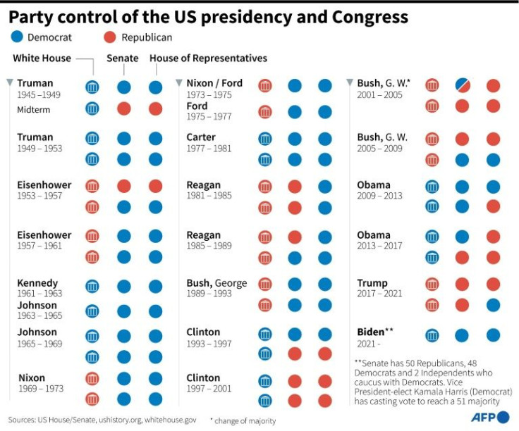 Graphic on party control of the US presidency and Congress since 1945.