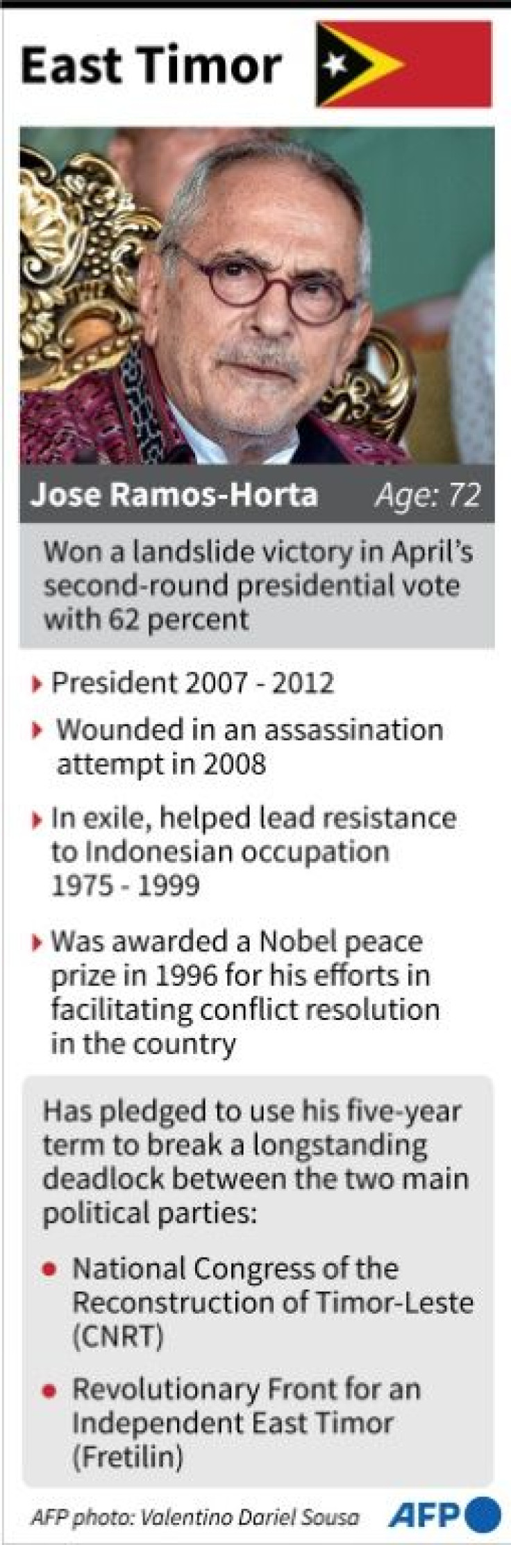 Factfile on East Timor's new President Jose Ramos-Horta