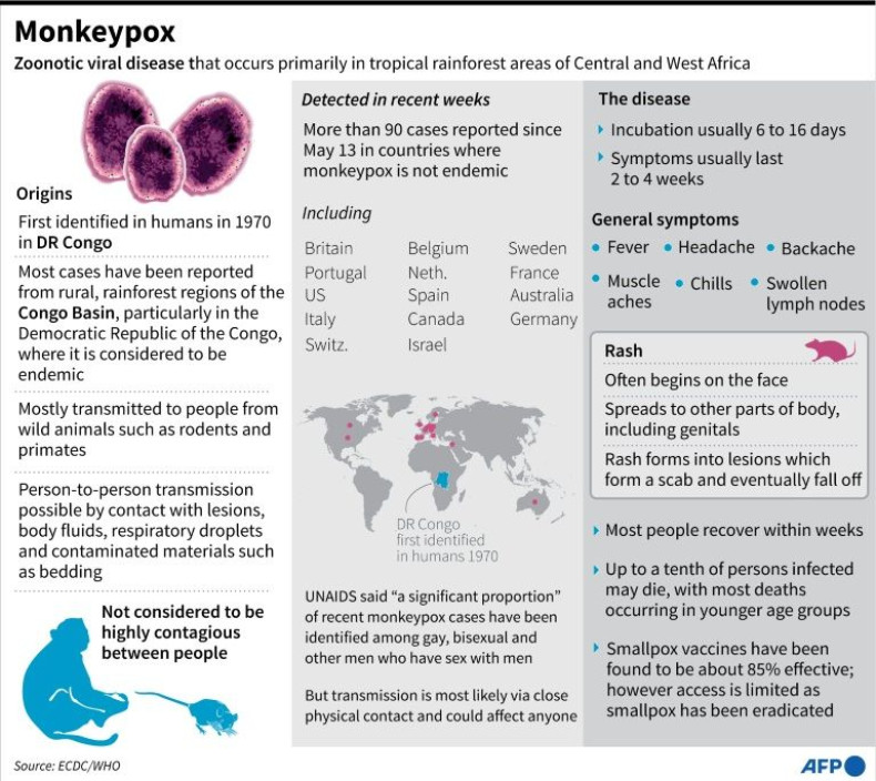 Factfile on monkeypox and its current outbreak