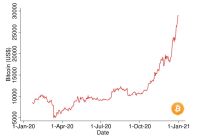 Bitcoin’s price change during COVID-19 - crypto/rahul