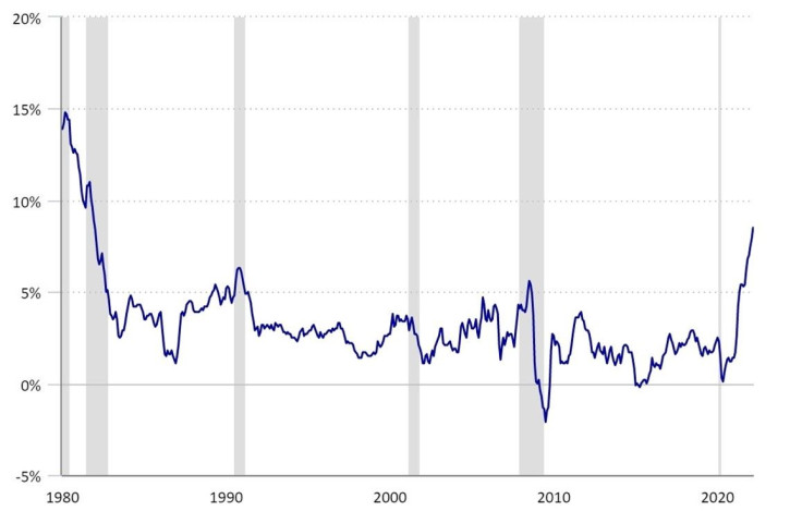 Change in Consumer Price Index, January 1980–March 2022 - crypto/rahul