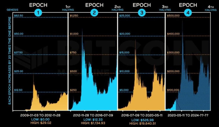 Analysis of bitcoin halving - crypto/rahul