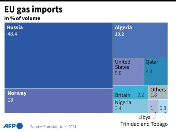 Chart showing EU gas imports by country of origin