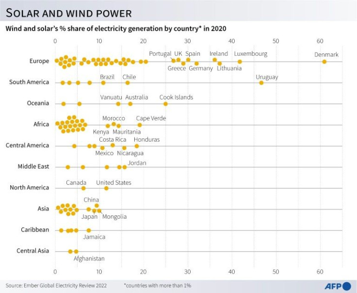 The share of solar and wind power in total electricity production in 2020 for selected countries