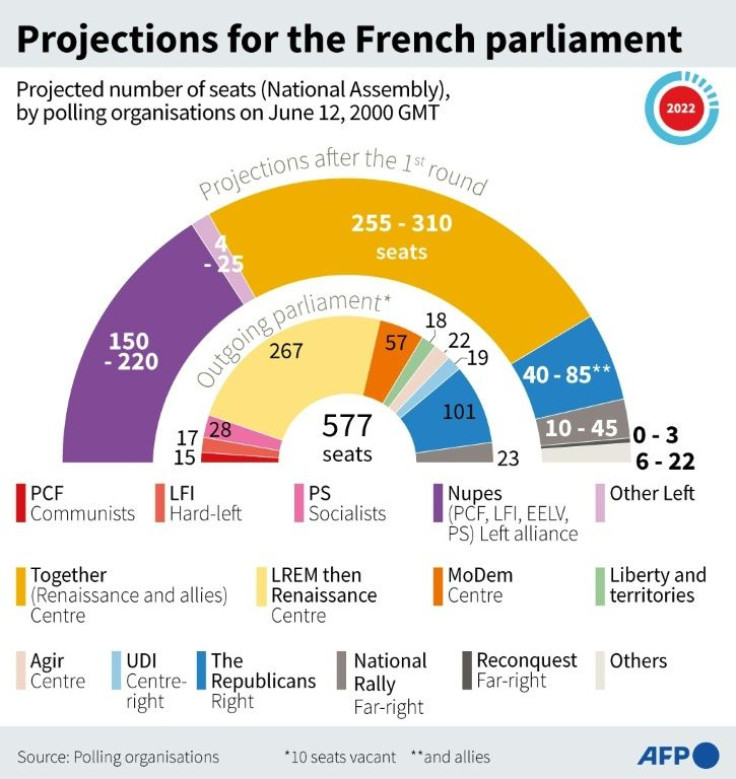 Projected number of seats in the French parliament by party or alliance, according to polling organisations after the 1st round of legislative elections, on June 12 at 2000 GMT