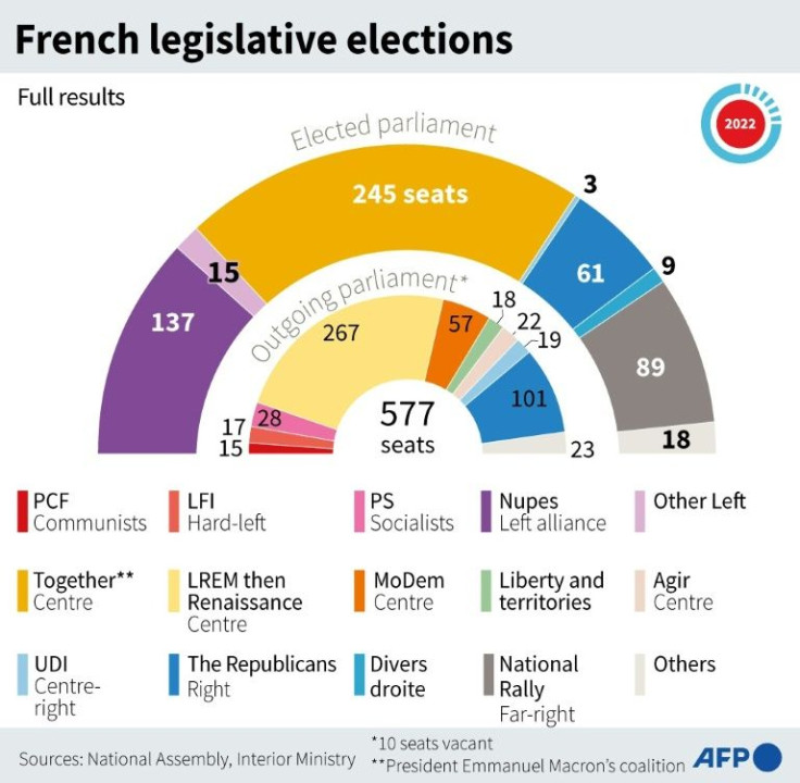 Projected number of seats in the incoming French parliament by party or alliance, according to full results from the Interior Ministry, and breakdown of the outgoing parliament