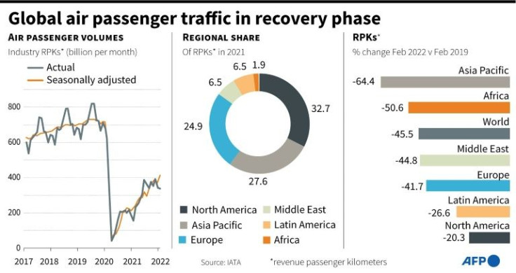 Charts on global air passenger volumes per month since 2017 (based on revenue passenger kilometers), and share by region in 2021, according to the International Air Transport Association.