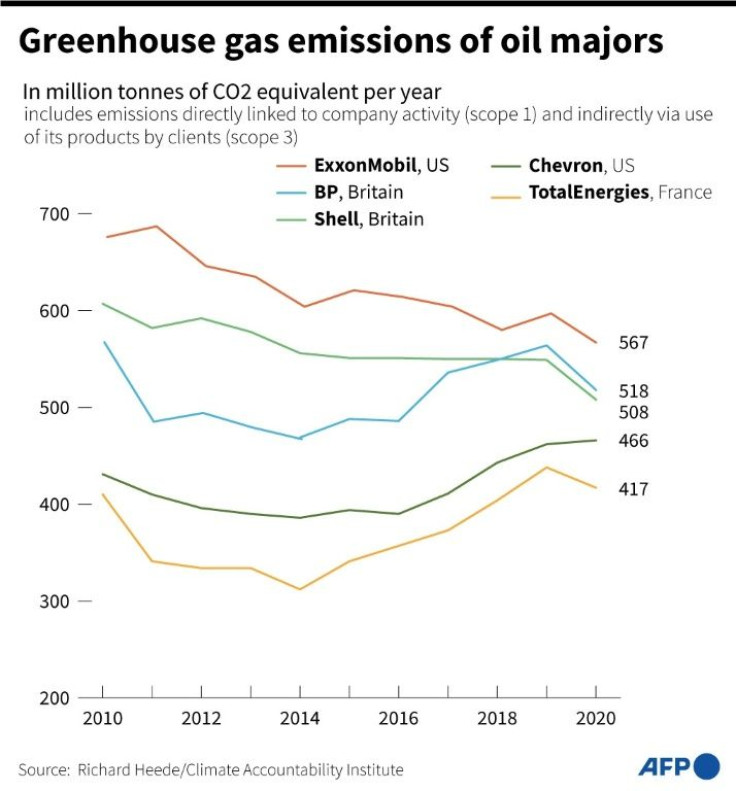 Graph showing the change in greenhouse gas emissions by the oil majors since 2010