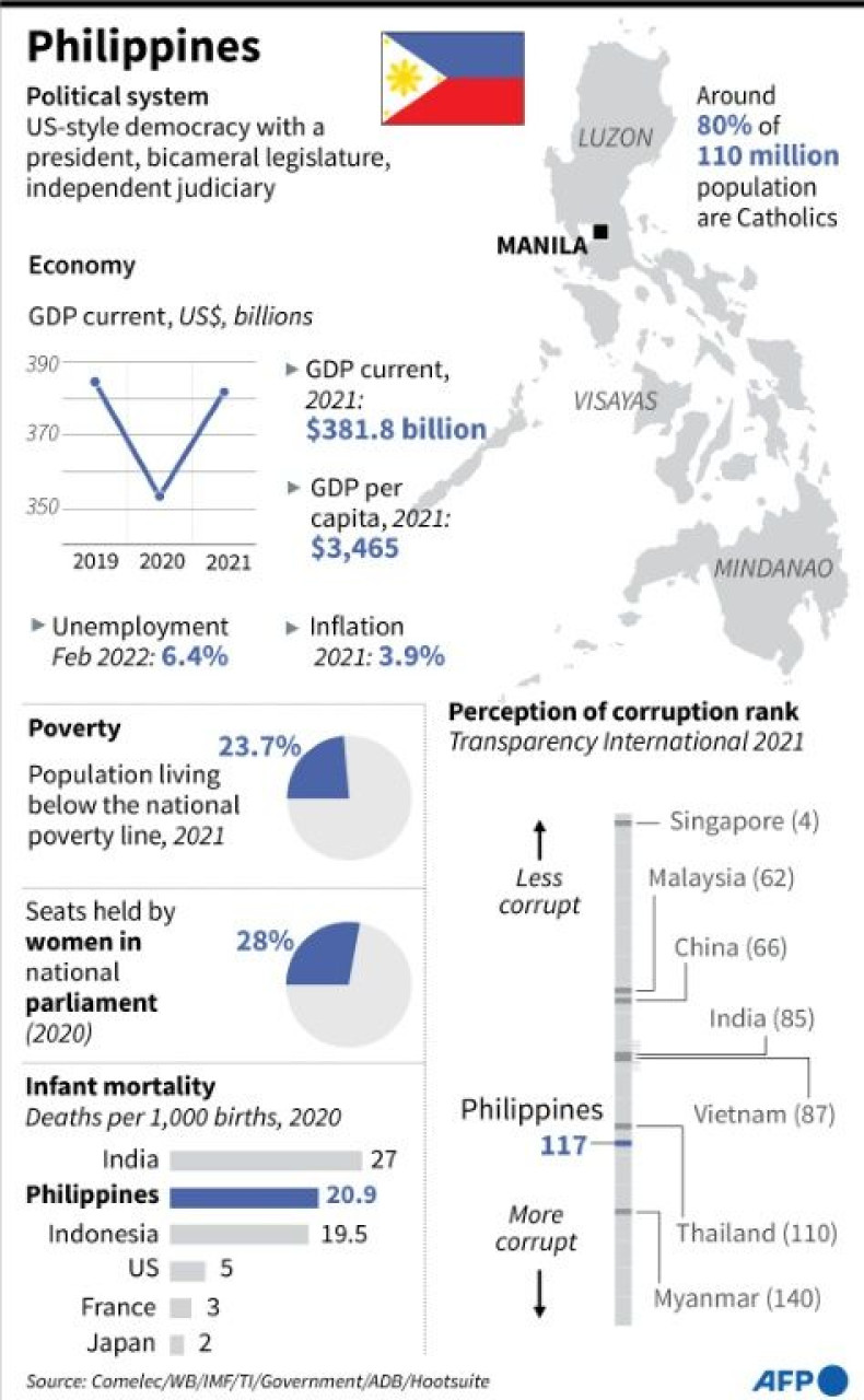 Factfile on the Philippines, as the nation votes in general election on May 9.