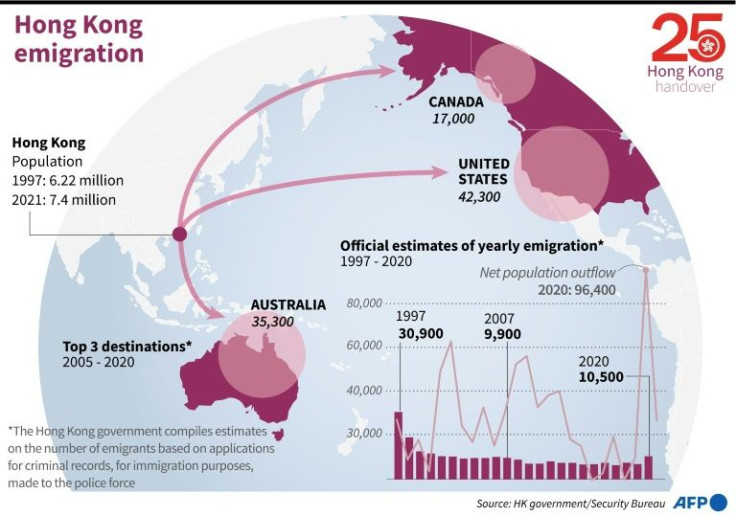 Graphic on emigration from Hong Kong since the years before the 1997 handover.