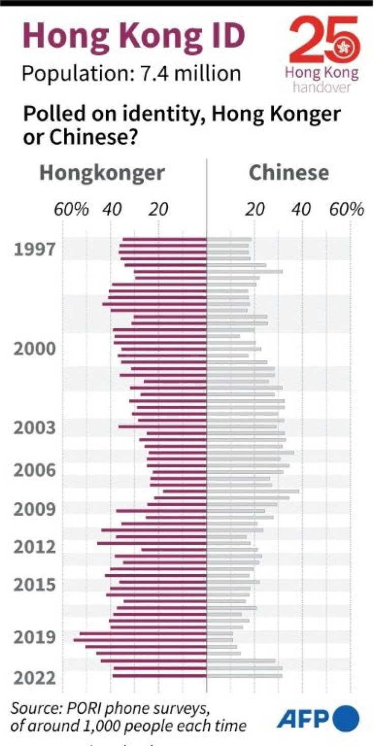 Graphic charting responses on whether people in Hong Kong indentify more as a Hong Konger or a Chinese.