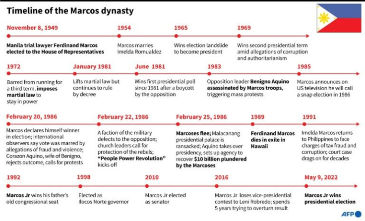 Timeline of the Marcos family political dynasty in the Philippines