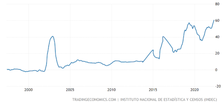 Argentina Inflation