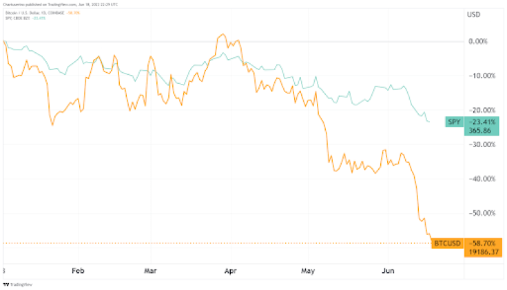 BTC vs. SPDR S&P 500 ETF Trust. 