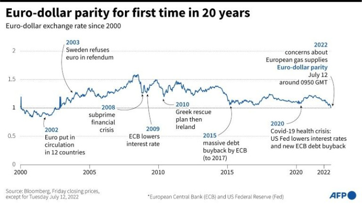 Euro-dollar parity for first time in 20 years