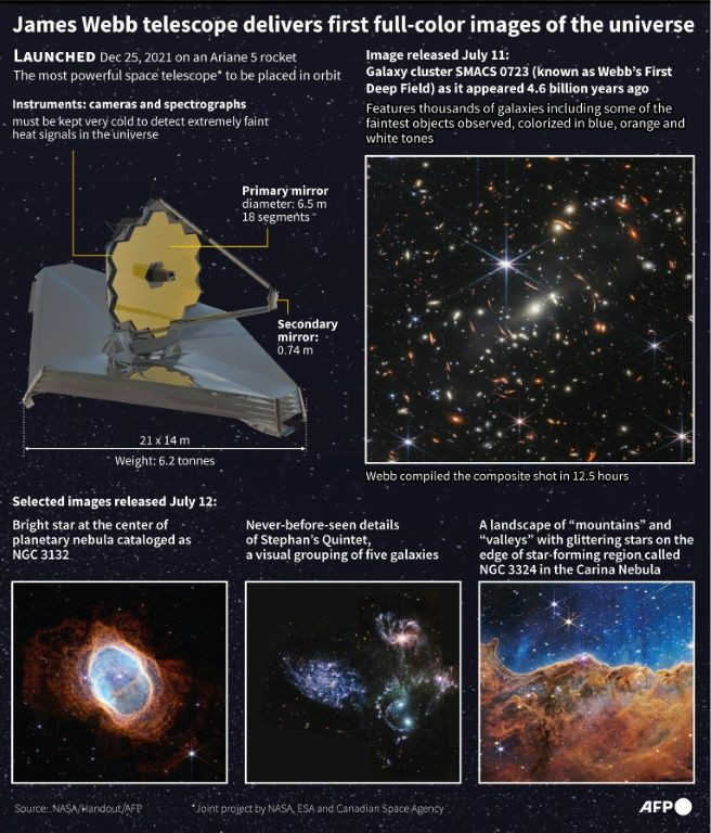 Graphic on the James Webb space telescope. which began releasing a new wave of cosmic images