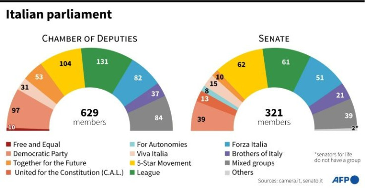 Italy's parliament