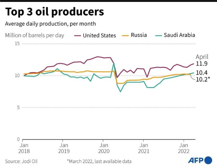 Chart showing changes in oil production by the United States, Saudi Arabia and Russia since 2018
