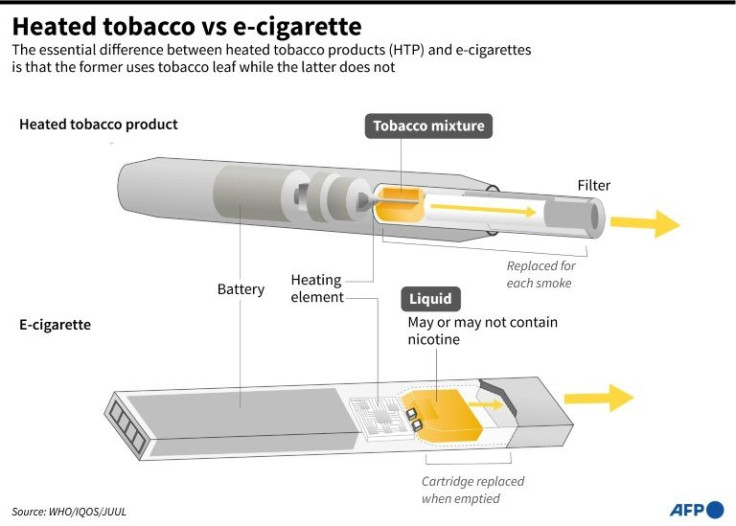 The differences between heated tobacco products and e-cigarettes, which are often confused