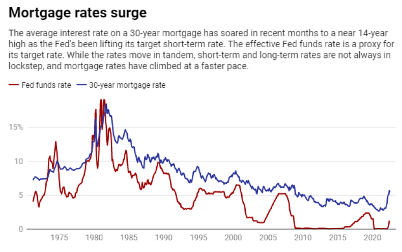 Mortgage Rates Surge -- The Conversation