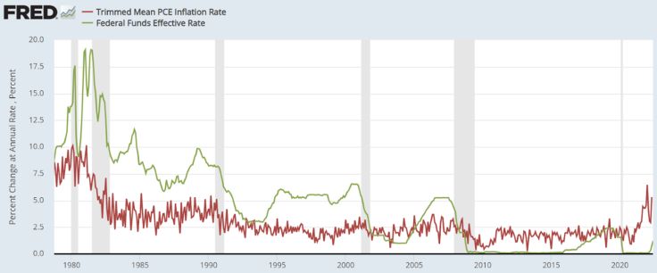 Secara historis, Federal Reserve memerangi inflasi dengan menaikkan suku bunga - crypto/rahul