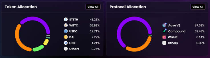 Celsius Network’s had $400 million in stETH staking - crypto/rahul