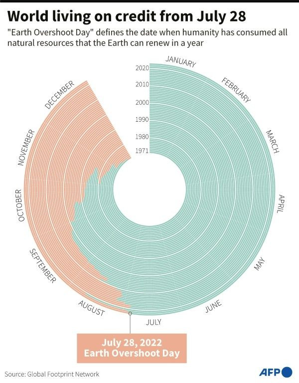 Change from 1971 to 2022 of "Earth Overshoot Day" which designates the date when humanity has consumed all natural resources that the Earth can renew in a year