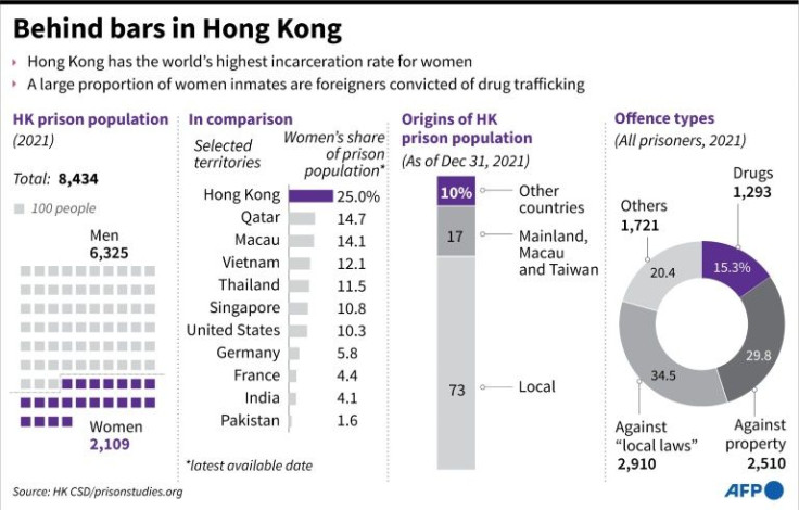 Charts on Hong Kong jails where the proportion of women prisoners is highest in the world, in a situation fuelled in large part by foreign drug mules.