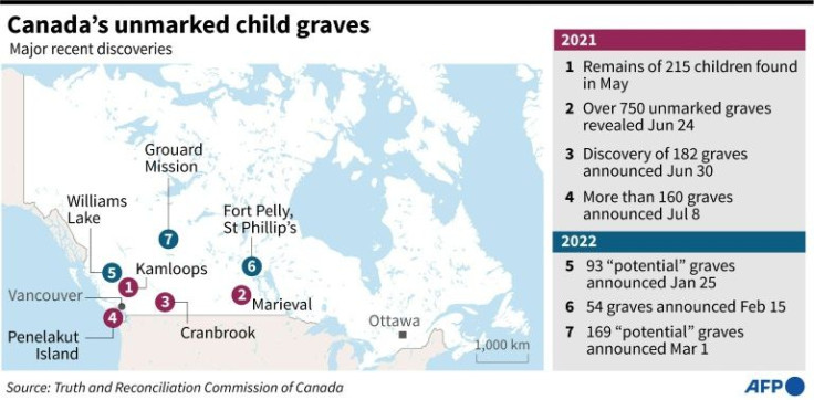 Factfile on Candada's unmarked child graves discovered in 2021 and 2022.