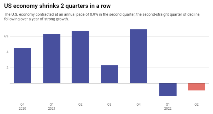 US Economy Shrinks 2 Quarters in a Row -- The Conversation