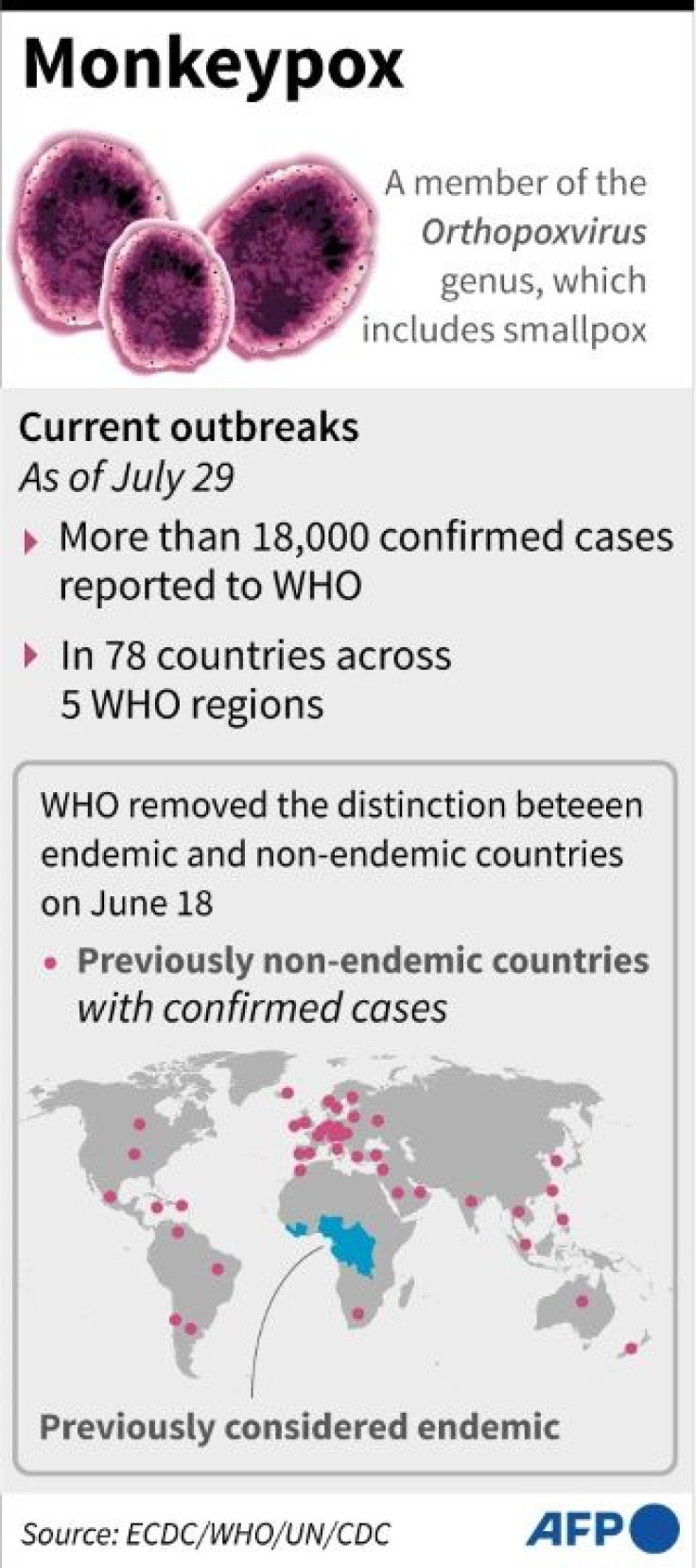 Factfile on the current outbreak of monkeypox around the world, as of July 29