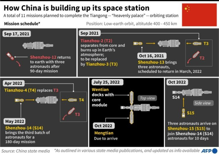 Graphic showing how China's mission schedule for building up its space station