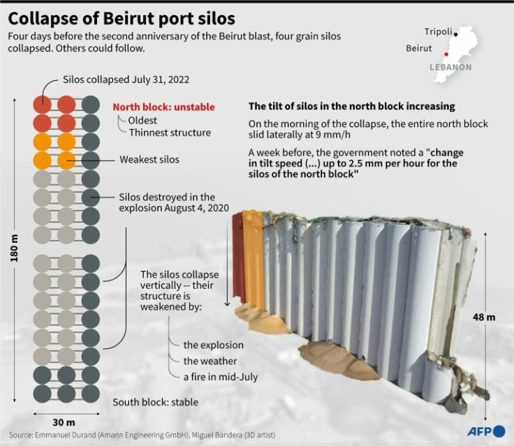 Two years after the Beirut blast on August 4, 2020, four grain silos in the port have collapsed and others could follow