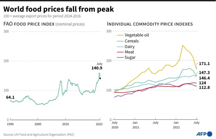 The FAO Food Price Index and individual commodity price indices, to July 2022.