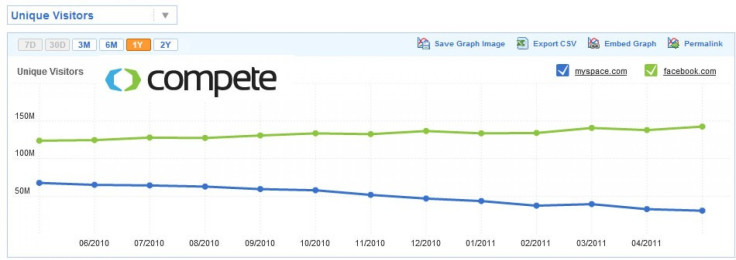 MySpace and Facebook unique visitors according to Compete.com