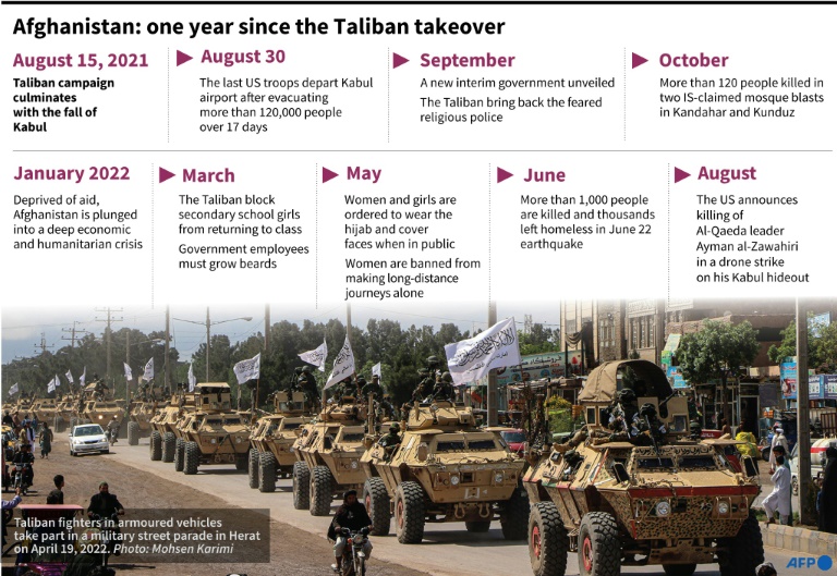 'Day Of Conquest' As Taliban Mark Turbulent First Year In Power