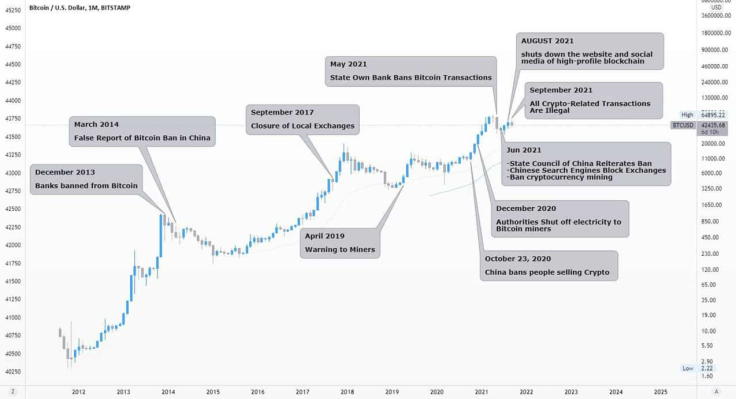 BTC vs. China bans