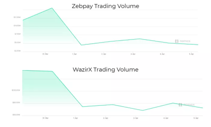 Trading Volume on Indian Exchange Collapsing After 
