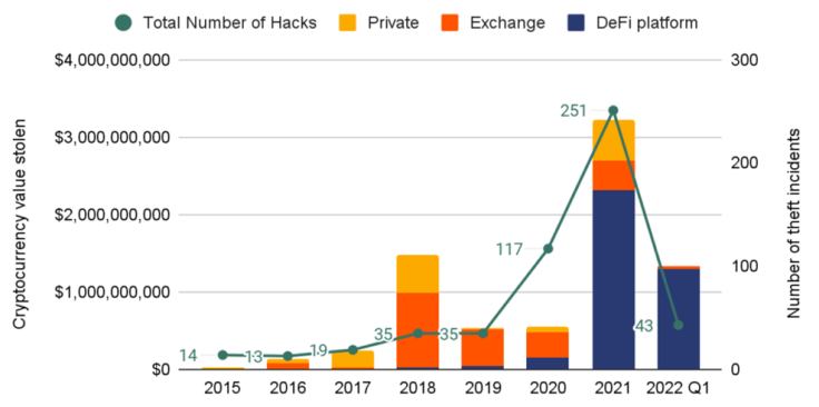 Crypto Hacks in Q1, 2022